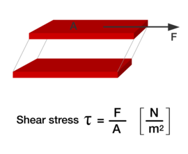 定義剪切應(yīng)力